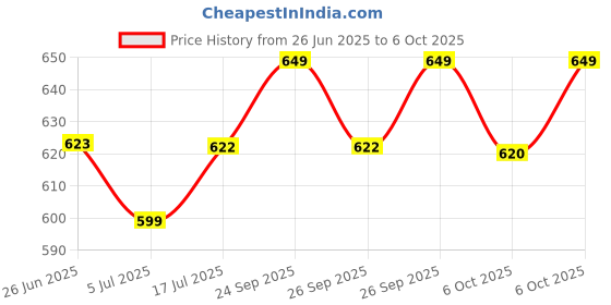 amazon.in Nivea Unisex Fresh Natural Roll On, 50Ml (Pack Of 3) Price History Graph from 26 Jun 2025 to 6 Oct 2025