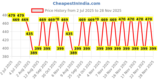 amazon.in Nivea Whitening Smooth Skin Deodorant Roll On For Women, 50Ml (Pack Of 2) - Fresh Price History Graph from 2 Jul 2025 to 28 Nov 2025