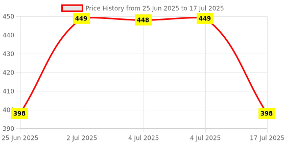amazon.in NIVEA WHITINING SENSITIVE & WHINTINING SENSITIVE #444 Deodorant Roll-on - For Men & Women (50 ml, Pack of 2) Price History Graph from 25 Jun 2025 to 17 Jul 2025