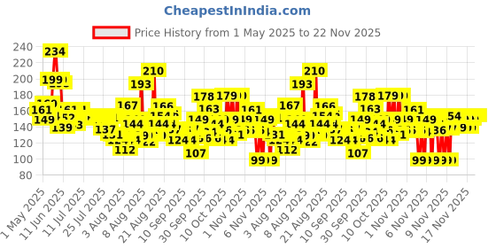 amazon.in NIVEA Women Deodorant Roll On Pearl & Beauty Fine Fragrance 50 ml | For Fragrant Smooth & Beautiful Underarm Skin nivea Price History Graph from 1 May 2025 to 21 Nov 2025