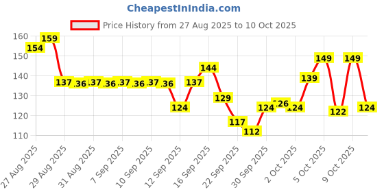 amazon.in Nivea Women Deodorant Roll On Pearl & Beauty Radiance 50 Ml | For Eventoned Smooth & Beautiful Underarms Price History Graph from 27 Aug 2025 to 10 Oct 2025