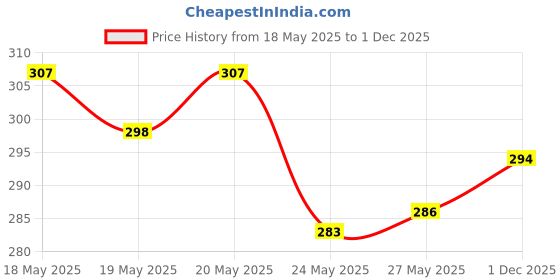 amazon.in Nivea Women Deodorant Roll On, Pearl & Beauty Radiance For Eventoned Smooth & Beautiful Underarms, 50ml&NIVEA Lip Balm, Glossy Finish - Fruity Cherry Shine, 4.8g Price History Graph from 18 May 2025 to 1 Dec 2025