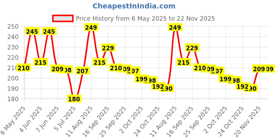 amazon.in NIVEA Women Dive Deodorant Roll On, Whitening Smooth Skin, For 48H Protection, 50 Ml, 1 Count nivea Price History Graph from 6 May 2025 to 22 Nov 2025