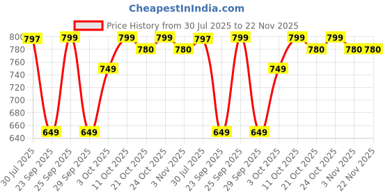 amazon.in Nivea Women Fresh Natural Deodorant Roll-On 50ML Each (Pack of 4) Deodorant Roll-on - For Women (200 ml, Pack of 4) nivea Price History Graph from 30 Jul 2025 to 22 Nov 2025