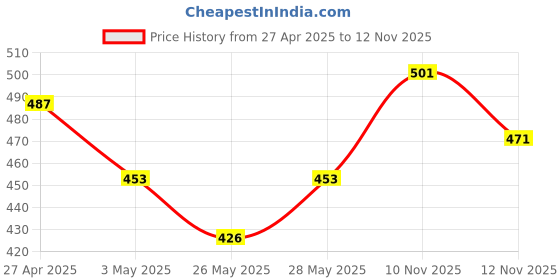 amazon.in NIVEA Women Fresh Natural Deodorant Spray, 150Ml (Pack of 3) nivea Price History Graph from 27 Apr 2025 to 12 Nov 2025