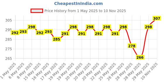 amazon.in NIVEA Women's Deodorant Roll-On, Whitening Smooth Skin, 50Ml And Deodorant Roll On, Pearl & Beauty, 50Ml, 2 count Price History Graph from 1 May 2025 to 10 Nov 2025