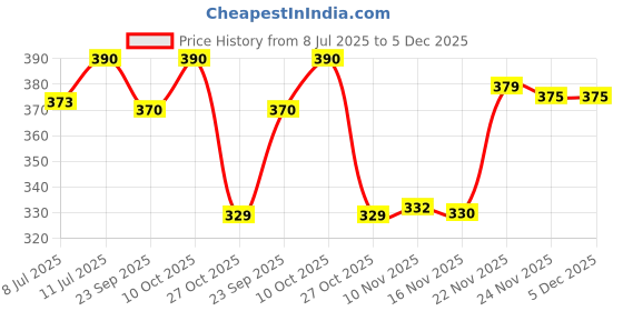 amazon.in Nivia 1021OR Blade Machine Stitched Football Price History Graph from 8 Jul 2025 to 4 Dec 2025