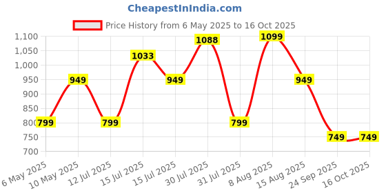 amazon.in nivia 1027OB Synthetic Aviator Football Shoes nivia Price History Graph from 6 May 2025 to 15 Oct 2025