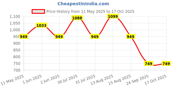 amazon.in Nivia 1027OB Synthetic Aviator Football Shoes Price History Graph from 11 May 2025 to 15 Oct 2025