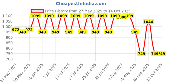 amazon.in Nivia 1027OB Synthetic Aviator Football Shoes nivia Price History Graph from 27 May 2025 to 14 Oct 2025