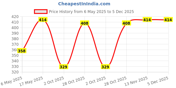amazon.in Nivia 11041 Cotton Thumb Wrist Support (Black) & 11043 Neoprene Padded Weight Lifting Gym Bar Straps, Free Size (Black) nivia Price History Graph from 6 May 2025 to 5 Dec 2025