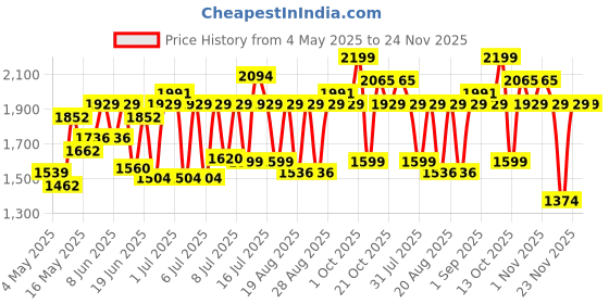 amazon.in nivia 1171BK11 Mesh Combat 2.0 Basketball Shoes nivia Price History Graph from 4 May 2025 to 24 Nov 2025