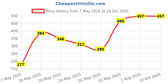 amazon.in nivia 1868 Polyester Womens Compression Shorts, L (Navy) nivia Price History Graph from 7 May 2025 to 7 Oct 2025