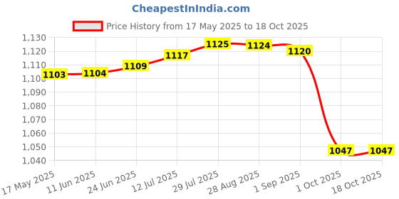 amazon.in nivia 2433 Polyester Women Jacket, Large (Light Grey) nivia Price History Graph from 17 May 2025 to 18 Oct 2025