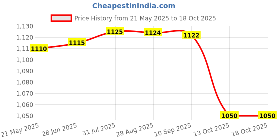 amazon.in nivia 2433 Polyester Women Jacket, Small (Dark Grey) nivia Price History Graph from 21 May 2025 to 18 Oct 2025