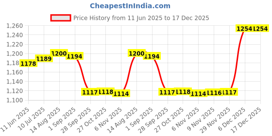 amazon.in nivia 2433 Polyester Women Jacket, Small (Light Grey) nivia Price History Graph from 11 Jun 2025 to 17 Dec 2025