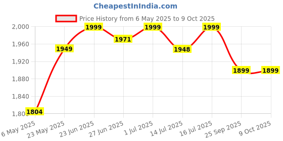 amazon.in NIVIA 329 Plastic Chess Clock (Black) Price History Graph from 6 May 2025 to 9 Oct 2025