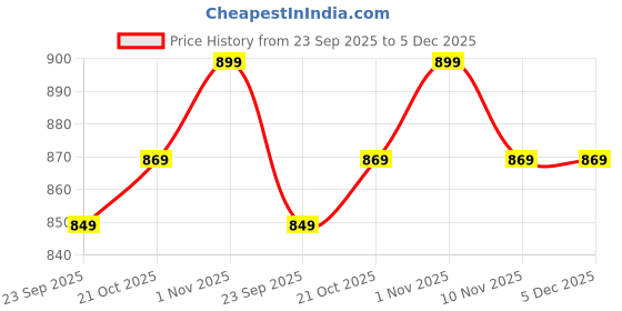 amazon.in Nivia 371 Handball Made in India - with Pride, Leather Price History Graph from 23 Sep 2025 to 5 Dec 2025