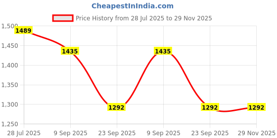 amazon.in Nivia 485O Synthetic Crane Football Stud nivia Price History Graph from 28 Jul 2025 to 29 Nov 2025