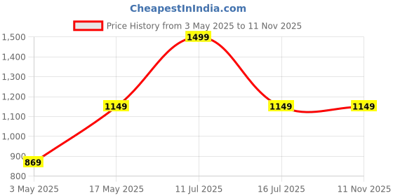 amazon.in NIVIA - 4997BL Other Treffer Football UK Inter Polyester Cloth Reinforcement Offer Increased Stability and Support in The Important Lateral Medial Movements nivia Price History Graph from 3 May 2025 to 10 Nov 2025