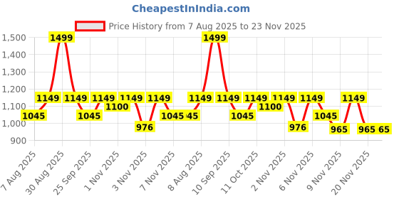 amazon.in Nivia - 4997RD Other Treffer Football UK Inter Polyester Cloth Reinforcement Offer Increased Stability and Support in The Important Lateral Medial Movements nivia Price History Graph from 7 Aug 2025 to 23 Nov 2025