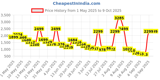 amazon.in Nivia 567 Heart Rate Monitor nivia Price History Graph from 1 May 2025 to 8 Oct 2025