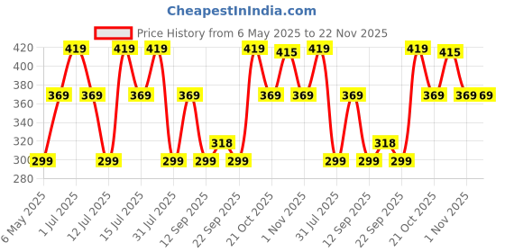 amazon.in Nivia 633 Rubber Europa Basketball, Size 5 (Multicolour) nivia Price History Graph from 6 May 2025 to 22 Nov 2025