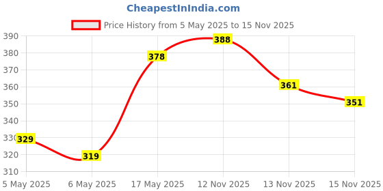 amazon.in Nivia 6853 Polyester Basic Duffle Bag, Youth (Black) nivia Price History Graph from 5 May 2025 to 15 Nov 2025