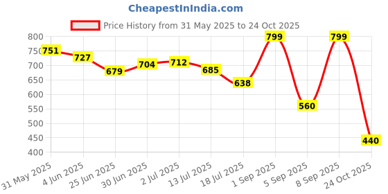 amazon.in nivia 833O Synthetic Pro Encounter Football Stud nivia Price History Graph from 31 May 2025 to 24 Oct 2025