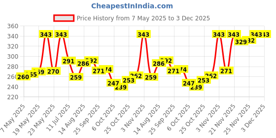 amazon.in Nivia Adjustable Hand Gripper 2.0 for Strengthener (10Kg to 40Kg), Training, Forearm Exerciser, Finger Exercise, Power Gripper, Workout Equipment to Use in Home and Gym for Men & Women (Green/Black) Price History Graph from 7 May 2025 to 2 Dec 2025