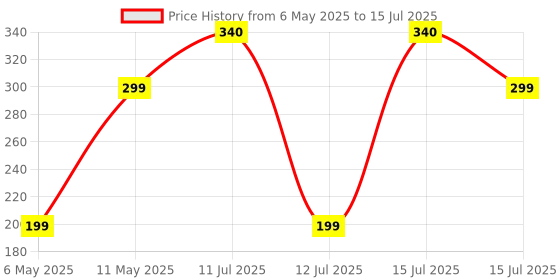 amazon.in NIVIA Adjustable Knee Support with Velcro, Knee Braces & Sleeves, for Minimum Impact on Joints and Muscles. Fit in S | M | L | XL & Black/Red Color, Used for Rehabilitation & Recovery nivia Price History Graph from 6 May 2025 to 15 Jul 2025