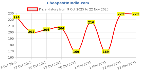 amazon.in Nivia Aero Unisex Sports Cap, Lightweight Brick Dobby Weave Fabric, Built-in Vent Mesh Zones with Adjustable Strap for Outdoor Sports, Running, Training nivia Price History Graph from 9 Oct 2025 to 22 Nov 2025