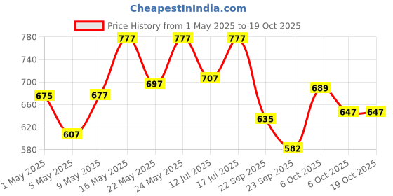 amazon.in Nivia Air Strike Goalkeeper Gloves for Men & Women/Gloves with Gr, Plain Encounter Football Stockings for Men & Women, Knee Le, Classic Shin Guards with Sleeves for Youth and Adults, for Price History Graph from 1 May 2025 to 17 Oct 2025