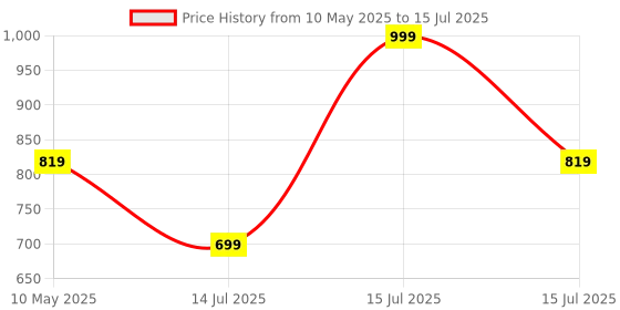 amazon.in Nivia Airstrike Football Stud with TPU Sole with Direct Injection Molding Technology A Moulded Removable E.VA Sockliner Exists as an Extra Layer of Plush Light Weight Insole Pre-Molded nivia Price History Graph from 10 May 2025 to 15 Jul 2025