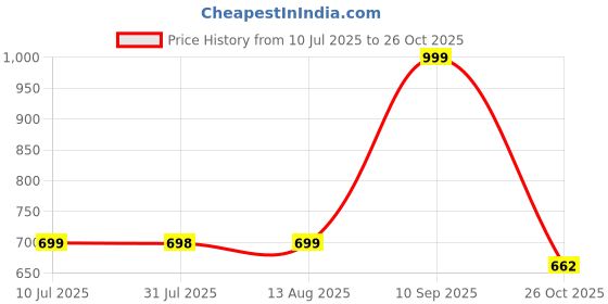 amazon.in nivia Airstrike Football Stud with TPU Sole with Direct Injection Molding Technology A Moulded Removable E.VA Sockliner Exists as an Extra Layer of Plush Light Weight Insole Pre-Molded nivia Price History Graph from 10 Jul 2025 to 26 Oct 2025