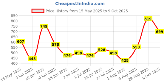 amazon.in nivia Airstrike Football Stud with TPU Sole with Direct Injection Molding Technology A Moulded Removable E.VA Sockliner Exists as an Extra Layer of Plush Light Weight Insole Pre-Molded nivia Price History Graph from 15 May 2025 to 9 Oct 2025