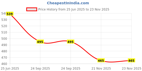 amazon.in nivia airstrike Model Football no 5 White Price History Graph from 25 Jun 2025 to 22 Nov 2025