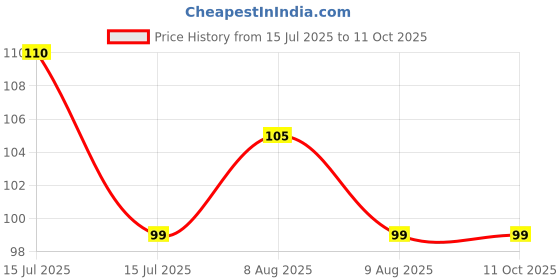 amazon.in Nivia Airstrike Shinguard, Durable Polypropylene (PP) Hard Shell (Green, XS) nivia Price History Graph from 15 Jul 2025 to 10 Oct 2025