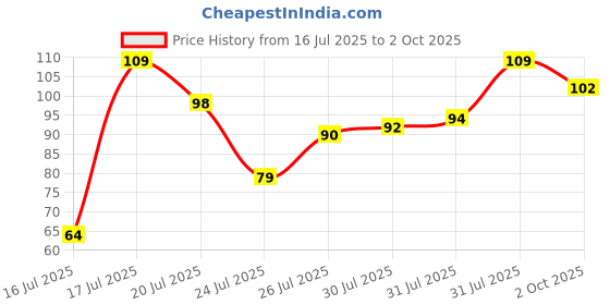 amazon.in Nivia Airstrike Shinguard, Durable Polypropylene (PP) Hard Shell (Sky Blue, M) Price History Graph from 16 Jul 2025 to 2 Oct 2025