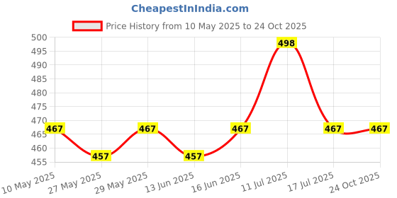 amazon.in Nivia Ankle Support, Orthopedic Design, Premium Material, Adjustable Fit, Enhanced Protection, Professional Grade Price History Graph from 10 May 2025 to 23 Oct 2025