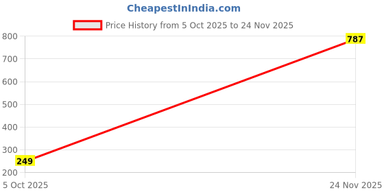 amazon.in Nivia Anthra Sport Shorts | Quick to Dry (Running I Gym I Workout) - M (Navy Blue) nivia Price History Graph from 5 Oct 2025 to 24 Nov 2025