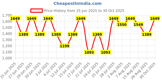 amazon.in Nivia Anti Burst PVC Ball for Exercise & Fitness with Foot Pump (Size - 95 cm) Blue Price History Graph from 25 Jun 2025 to 30 Oct 2025