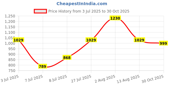 amazon.in Nivia Anti Skid Yoga Mat for Men & Women, Exercise Mat for Home Workout, Yoga Mat for Women, Gym Exercise Mat (180x60x1.0CM) Military Green Price History Graph from 3 Jul 2025 to 30 Oct 2025