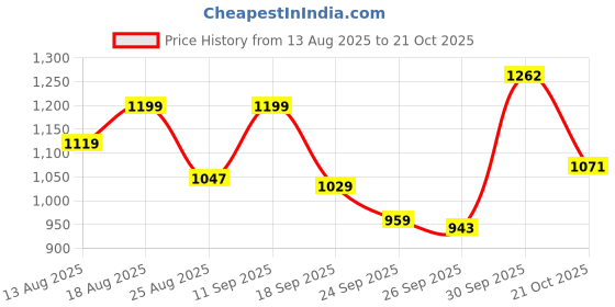 amazon.in nivia Appeal 3.0 Badminton Shoes | Your Secret Weapon for Court Domination | Stylish, Supportive, and Built to Win | Non-Marking Badminton Sports Shoes | (Crimson Red, White/Grey & Moonlite Blue) | nivia Price History Graph from 13 Aug 2025 to 21 Oct 2025