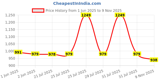 amazon.in Nivia Appeal 3.0 Red/Black Badminton Shoes for Kids Price History Graph from 1 Jun 2025 to 9 Nov 2025