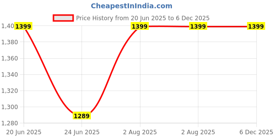 amazon.in Nivia Appeal Badminton Shoes for Mens | Non-Marking Round Sole with Breathable mesh with PU Coated Synthetic Upper for Sports, Badminton, Volleyball, Squash, Table Tennis (Blue/Silver), 06 nivia Price History Graph from 20 Jun 2025 to 5 Dec 2025
