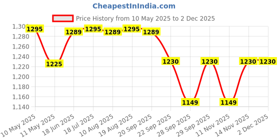 amazon.in Nivia Appeal Badminton Shoes for Mens | Non-Marking Round Sole with Breathable mesh with PU Coated Synthetic Upper for Sports, Badminton, Volleyball, Squash, Table Tennis (Blue/Silver), 08 nivia Price History Graph from 10 May 2025 to 30 Nov 2025