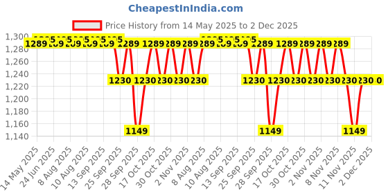 amazon.in nivia Appeal Badminton Shoes for Mens | Non-Marking Round Sole with Breathable mesh with PU Coated Synthetic Upper for Sports, Badminton, Volleyball, Squash, Table Tennis (Blue/Silver), 09 nivia Price History Graph from 14 May 2025 to 1 Dec 2025