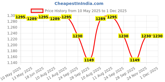 amazon.in Nivia Appeal Badminton Shoes for Mens | Non-Marking Round Sole with Breathable mesh with PU Coated Synthetic Upper for Sports, Badminton, Volleyball, Squash, Table Tennis (Blue/Silver), 10 nivia Price History Graph from 10 May 2025 to 30 Nov 2025