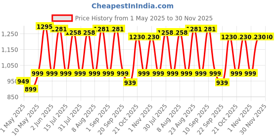 amazon.in Nivia Appeal Badminton Shoes for Mens|Non-Marking Round Sole with Breathable mesh with PU Coated Synthetic Upper for Sports, Badminton, Volleyball, Squash, Table Tennis (Red/Silver) UK-5 nivia Price History Graph from 1 May 2025 to 29 Nov 2025